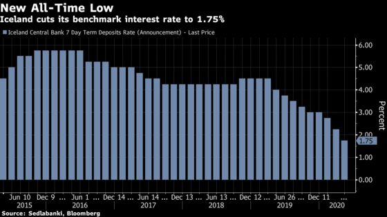 Iceland Cuts Rates to New All-Time Low as Virus Spreads
