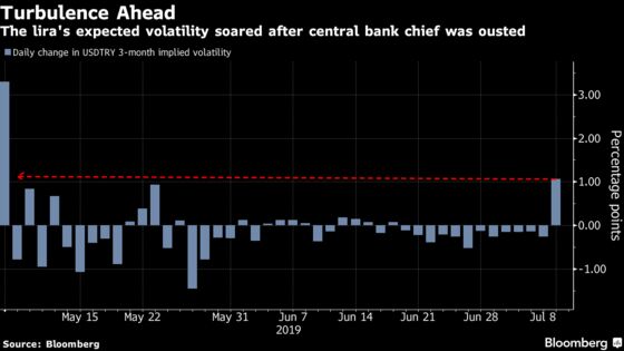 Turkey’s Emergency Central Banker Trapped in a Catch-22 on Rates