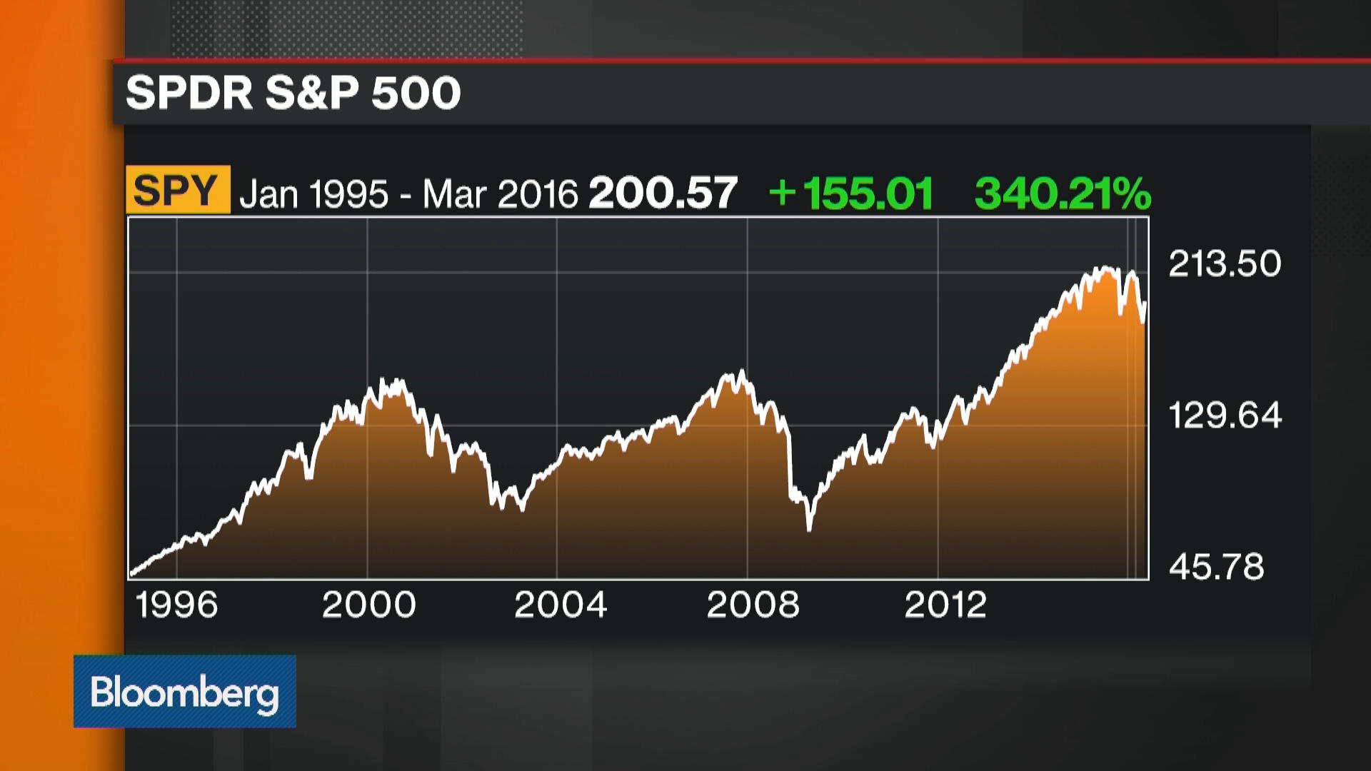 Watch How ETF Shares Are Created and Redeemed - Bloomberg