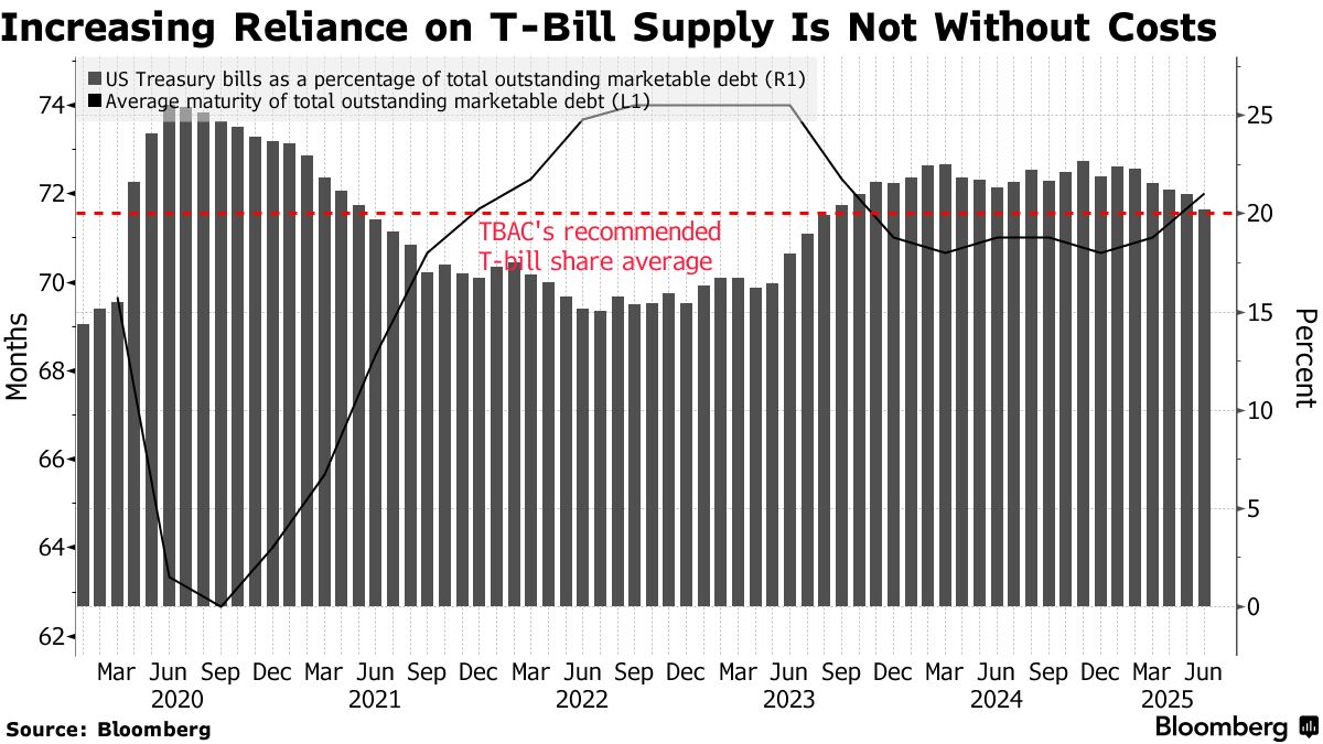 Wall Street Sees Risks to US Relying Too Much on T-Bill Issuance - Bloomberg
