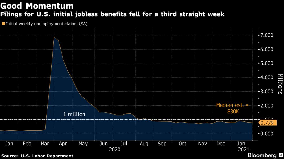 Filings for U.S. initial jobless benefits fell for a third straight week