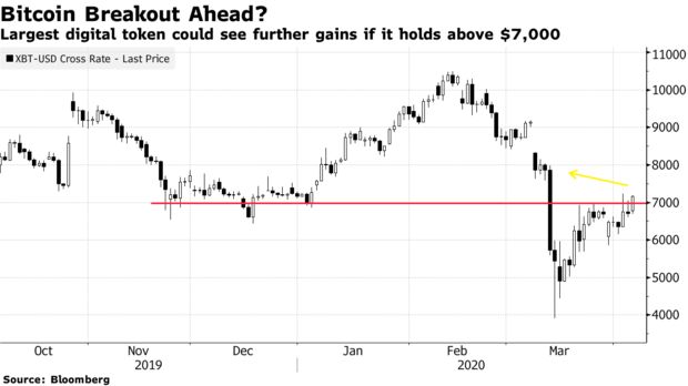 Largest digital token could see further gains if it holds above $7,000