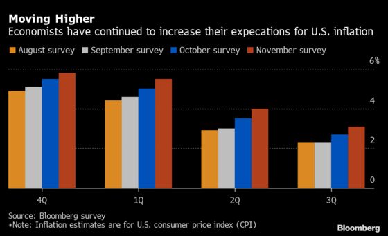 Economists Boost U.S. Inflation Forecasts Through End of 2022