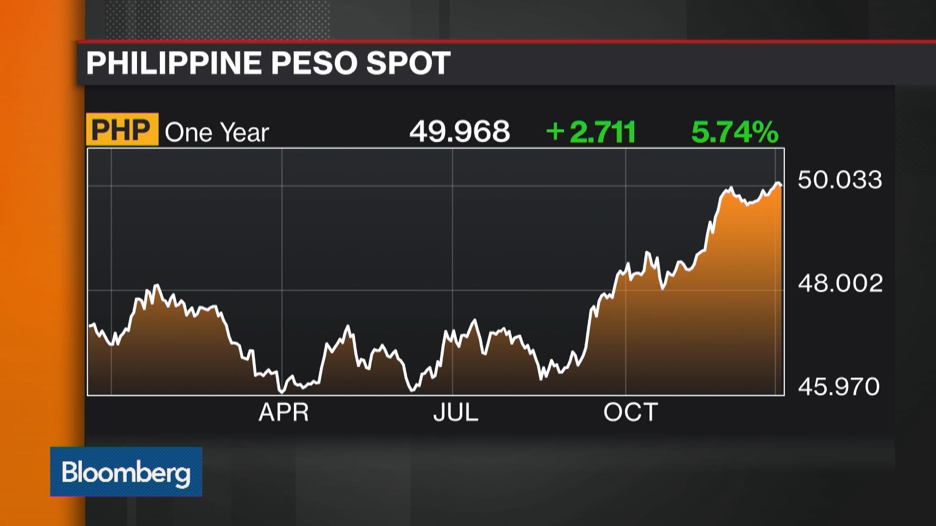 Watch Philippine Foreign Investment Pledges Fell 45% In 3rd Qtr - Bloomberg