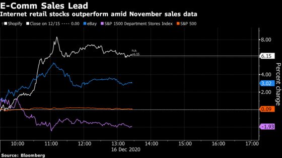 E-Commerce Stocks Gain Amid Data Showing Surge in Online Sales