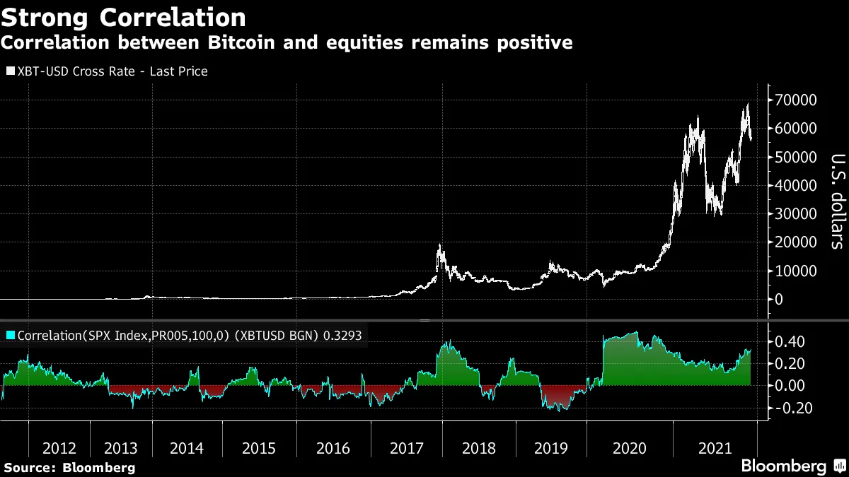 Bitcoin (BTC USD) Again a Risk Asset as Correlation to Stocks Climbs -  Bloomberg
