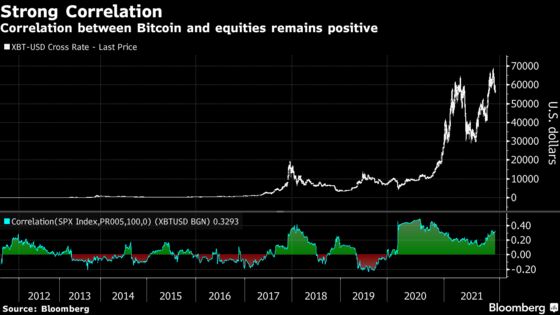 Bitcoin Once Again Is a Risk Asset and No Haven