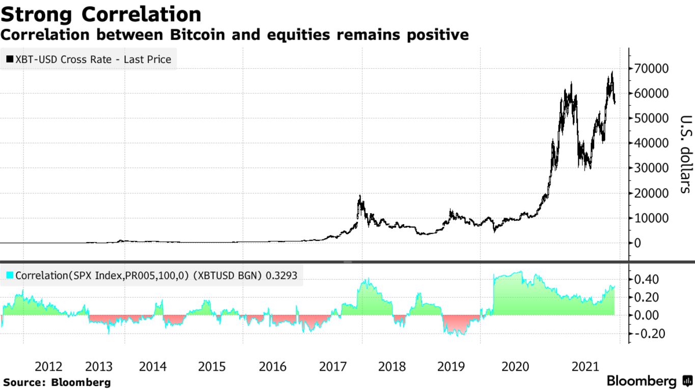 La corrélation entre Bitcoin et actions reste positive