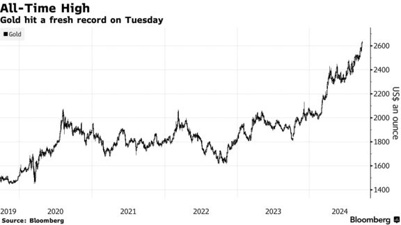 All-Time High | Gold hit a fresh record on Tuesday