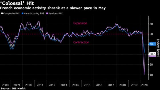 France Faces ‘Colossal’ Hit Even as Economic Slump Eases