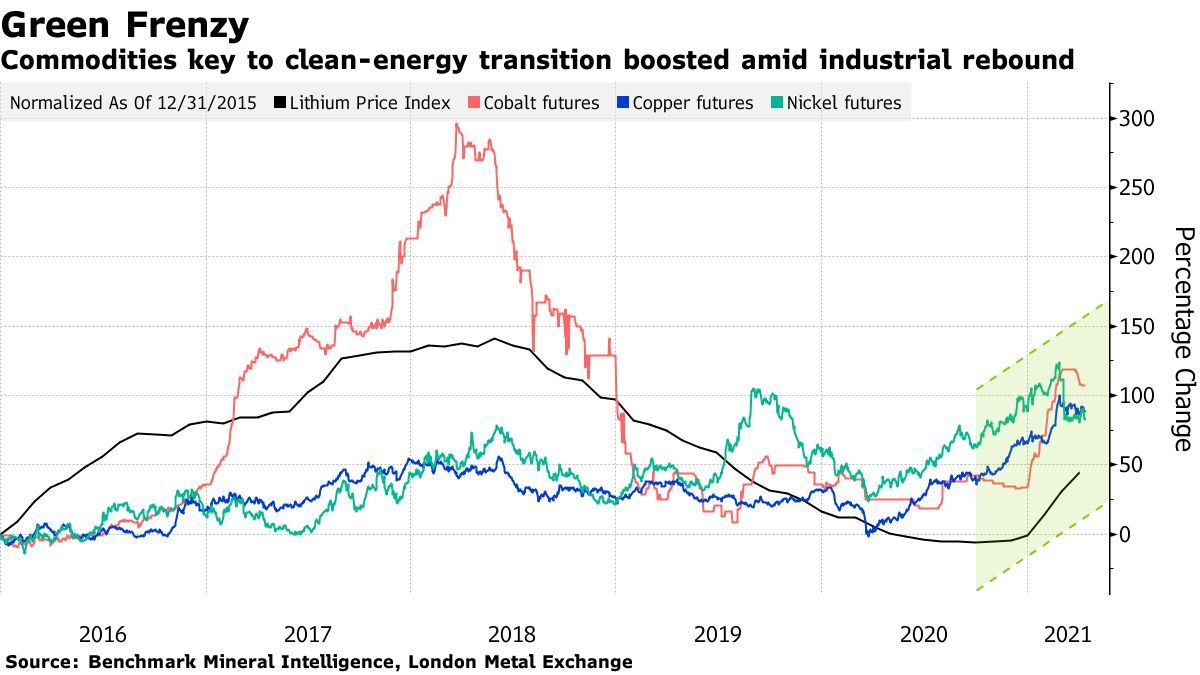 Singapore Exchange Eyes Battery Metals Contracts to Tap EV Boom Bloomberg