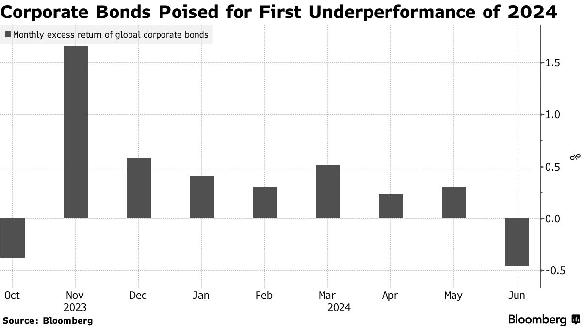 世界の社債に暗雲、保有か売却か議論再び－米国債とのスプレッド拡大 - Bloomberg