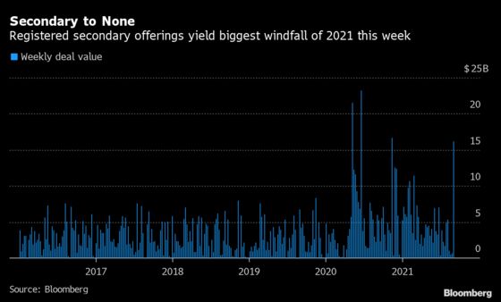 U.S. Stock Sales Roar Back With $20 Billion Blockbuster Week