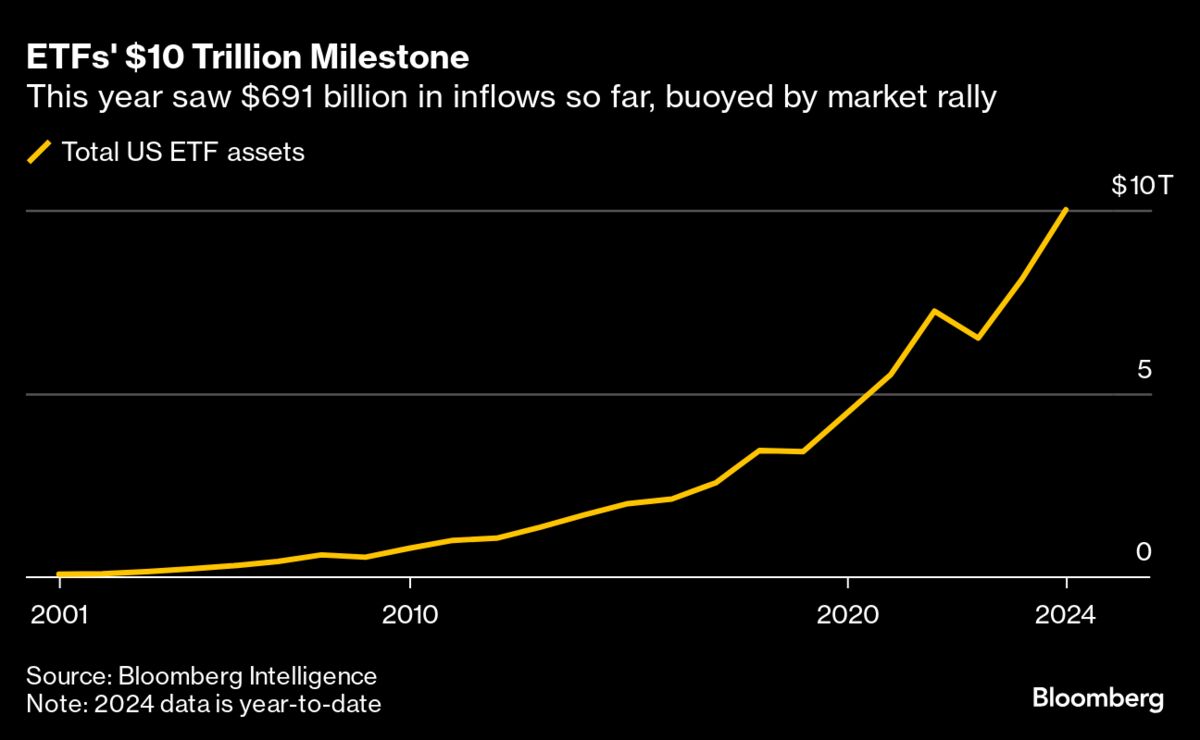 Wall Street’s ETF Assets Hit $10 Trillion Milestone