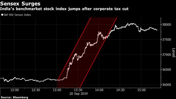 India Stocks Soar by the Most in a Decade on Corporate Tax Cuts