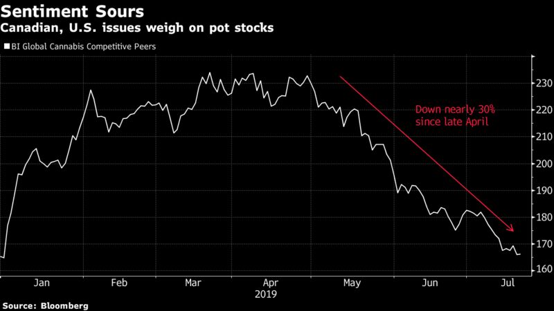 Canadian, U.S. issues weigh on pot stocks