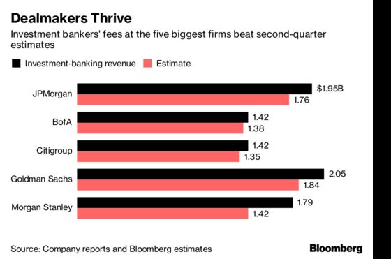 Banks Brush Off Market Uncertainty With Record Deal Fees