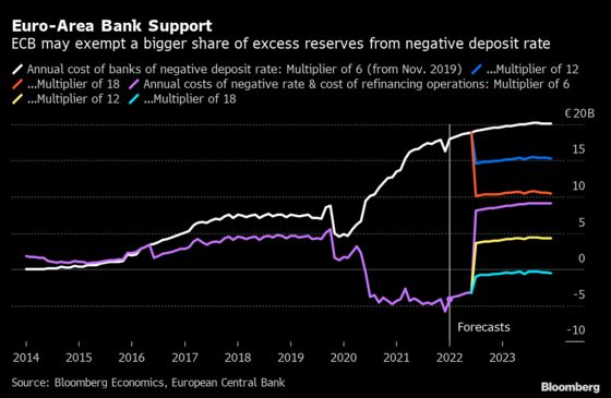 ECB May Exempt More Excess Reserves From Negative Rate