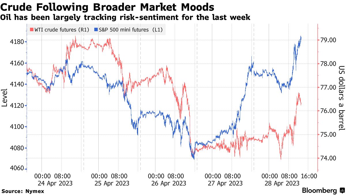 Crude Following Broader Market Moods | Oil has been largely tracking risk-sentiment for the last week