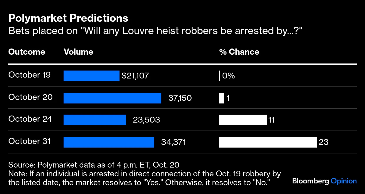 Louvre Robbery Arrest Predictions Take Polymarket By Storm - Bloomberg