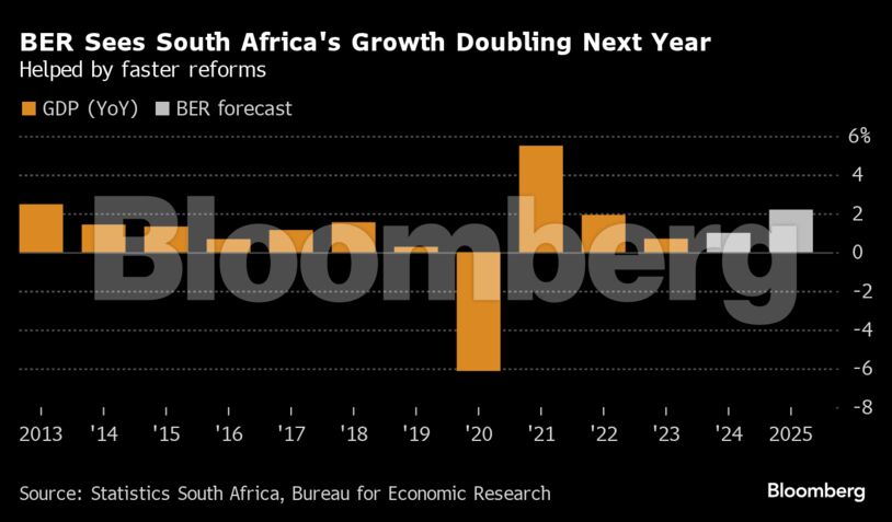 BER Sees South Africa's Growth Doubling Next Year | Helped by faster reforms