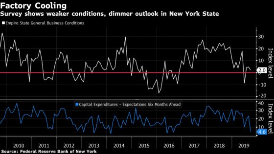 New York Fed Factory Gauge Slumps With Spending Outlook Dimmer