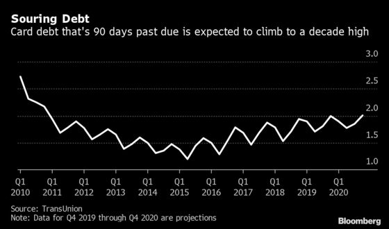 Americans’ Credit Card Debt Poised to Reach 10-Year High