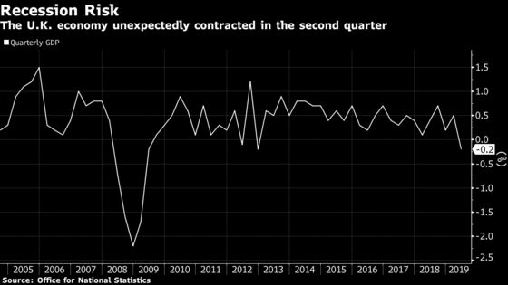 U.K. Warned It Lacks Policy Tools to Avert ‘Painful’ Recession