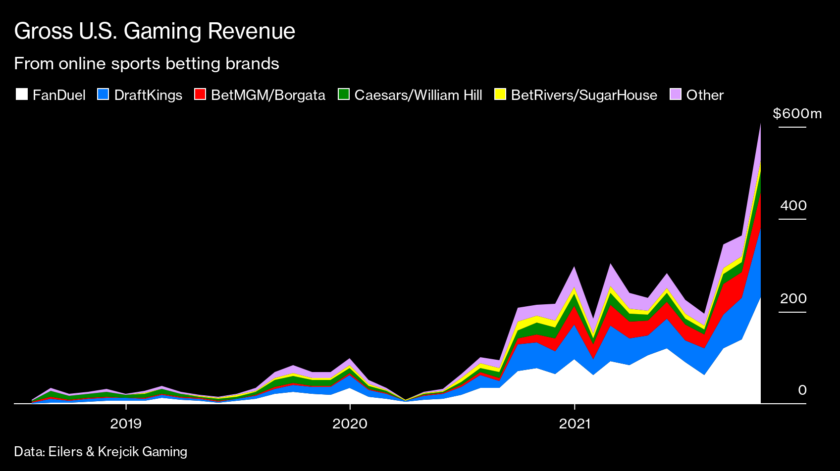 NFL, DraftKings Lucrative Partnership Blurs Lines Between Sports, Gambling  - Bloomberg