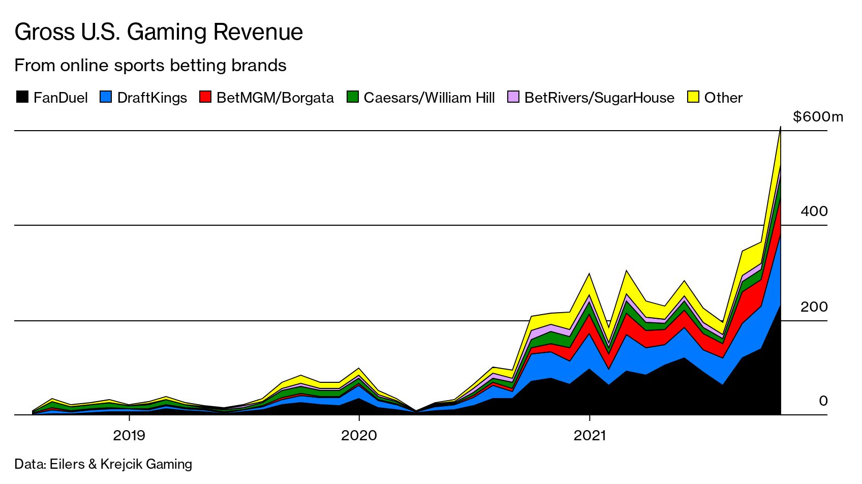 Super Bowl 2023: Online Gambling Companies Will Be the Biggest Winner -  Bloomberg