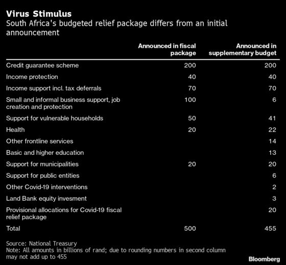 South Africa to Allocate Last 45 Billion Rand of Virus Stimulus