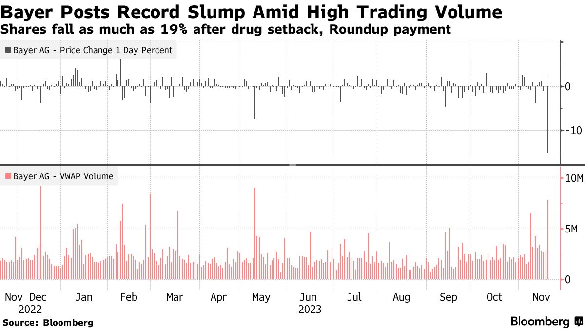 バイエル株価が一時21％安、上場来最大の下げ－訴訟に開発失敗重なる - Bloomberg