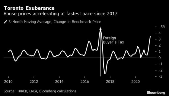 Toronto Home-Price Surge Tops 20% as Bubble Debate Heats Up