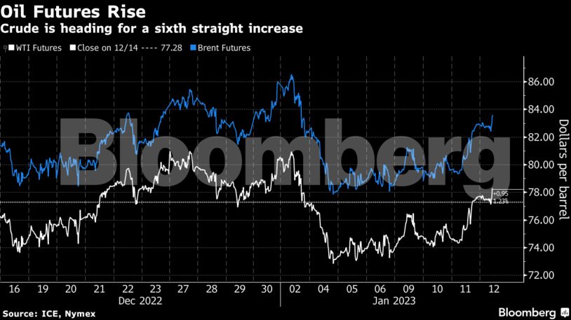 Oil Futures Rise | Crude is heading for a sixth straight increase