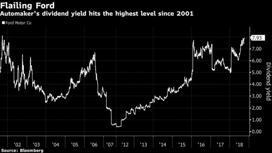 Ford's Stock Slump Sends Dividend Yield to Highest Since 2001