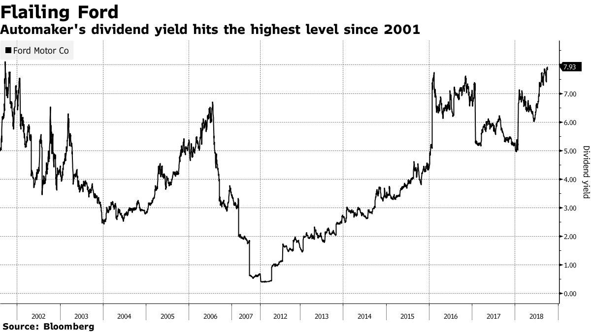 米フォード、配当利回りが17年ぶり高水準に到達－株価下落で - Bloomberg