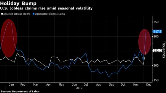 U.S. Jobless Claims Rise to 252,000 Amid Holiday Volatility