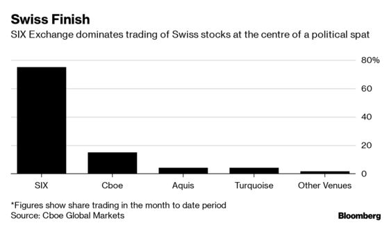Swiss Spat With EU Prompts London Curbs on Country’s Shares