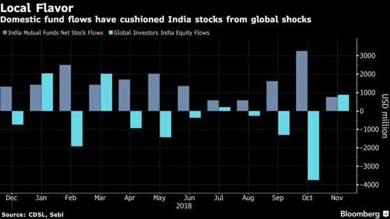 Funds Hope India's Mom-and-Pop Investors Keep the Faith in 2019