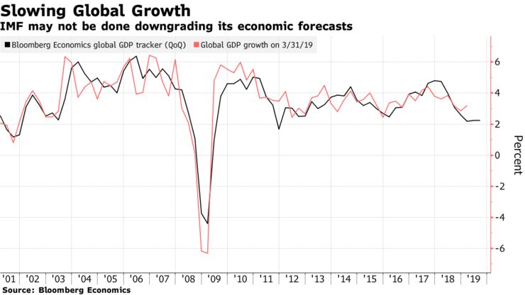 IMF may not be done downgrading its economic forecasts