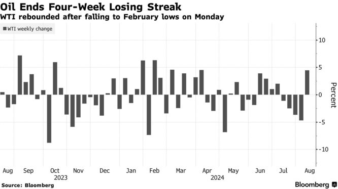 Oil Ends Four-Week Losing Streak | WTI rebounded after falling to February lows on Monday