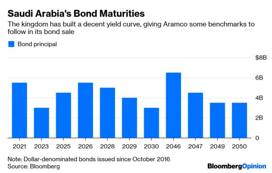 Five Charts to Help Unravel Aramco’s Bond Yield