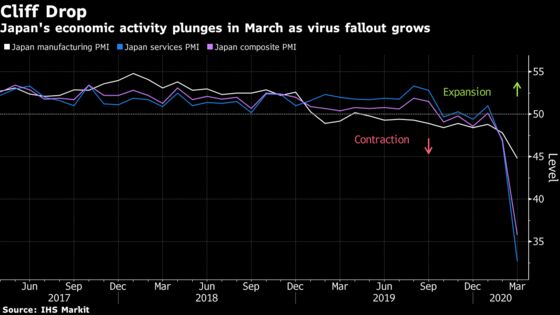 Japan’s Economic Activity Drop Sounds Alarm on Global Growth