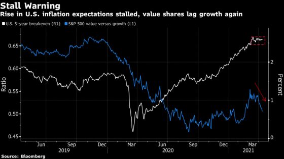 ‘Make or Break’ Call on Inflation Stumps Global Investors
