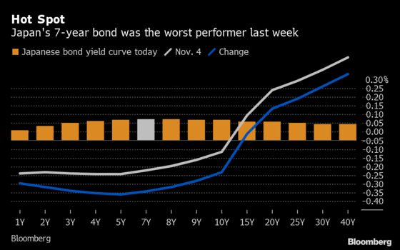 Quant Funds Exit Japanese Bonds in Worst Sell-off Since 2013