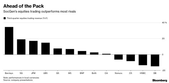 SocGen Joins Barclays in Closing Trading Gap With Wall Street