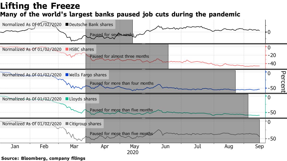 Many of the world's largest banks paused job cuts during the pandemic