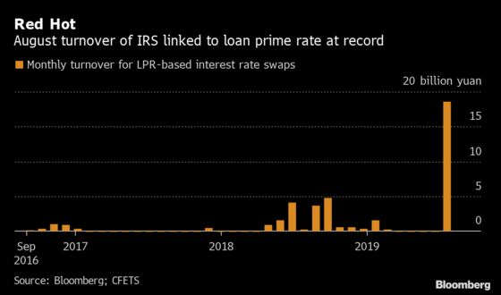 Obscure Chinese Derivatives Suddenly Popular After Rates Revamp