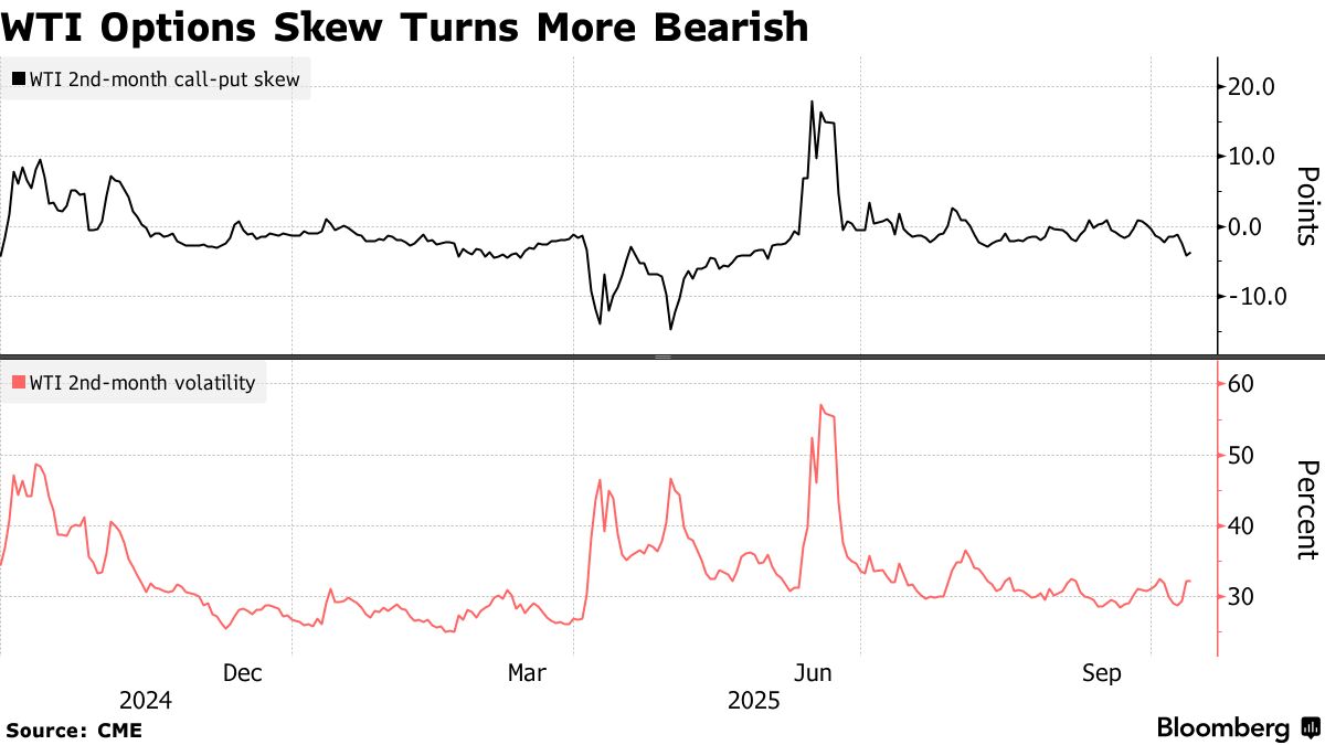 Oil Contango Deepens for 2026 Amid Trade Tensions and Glut Concerns -  Bloomberg