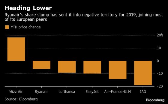 Ryanair Stock Falls as Price War Threatens Summer Profits